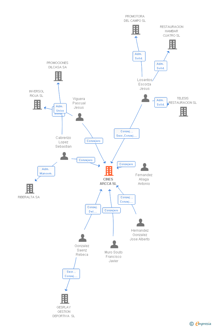 Vinculaciones societarias de CINES ARCCA SL