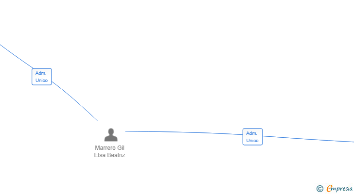 Vinculaciones societarias de PAI PAI GROUP SL