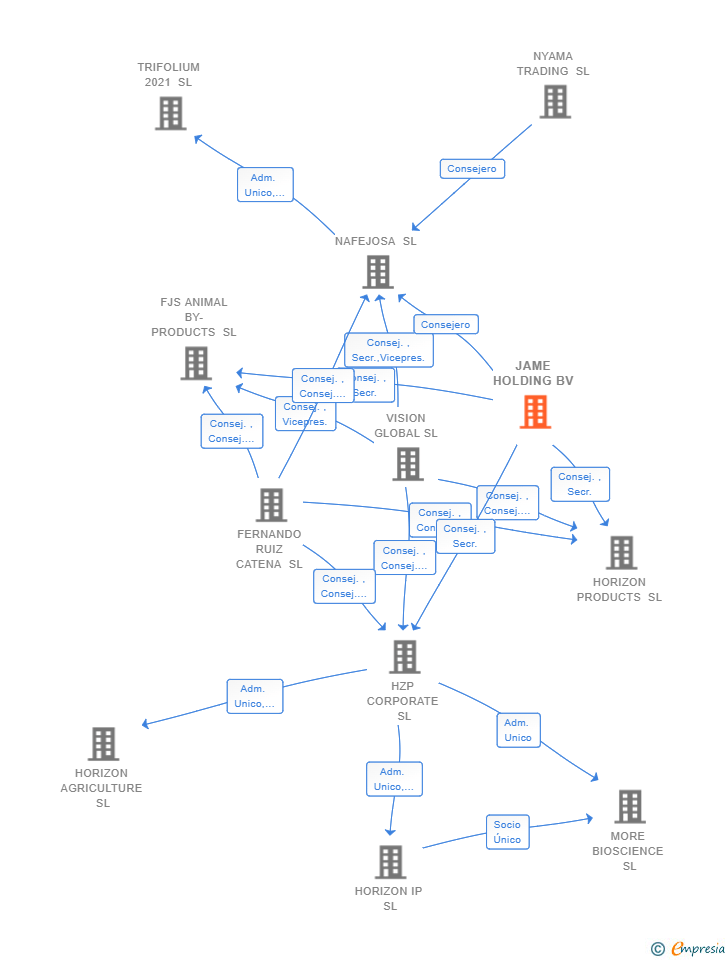 Vinculaciones societarias de JAME HOLDING BV
