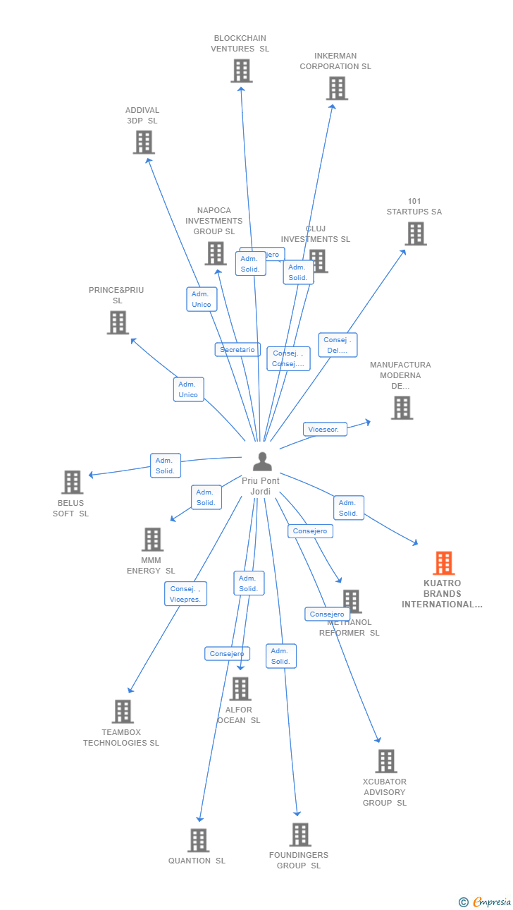 Vinculaciones societarias de KUATRO BRANDS INTERNATIONAL SL