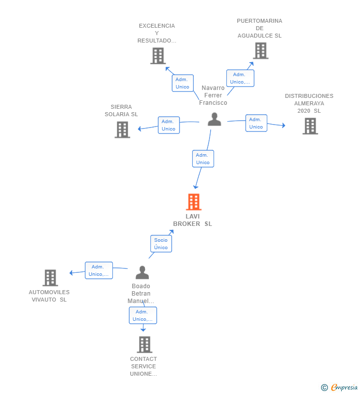 Vinculaciones societarias de LAVI BROKER SL