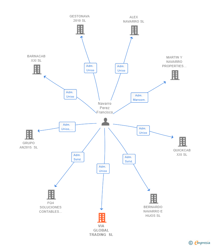 Vinculaciones societarias de VIA GLOBAL TRADING SL
