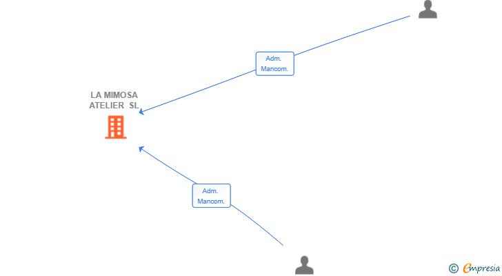 Vinculaciones societarias de LA MIMOSA ATELIER SL