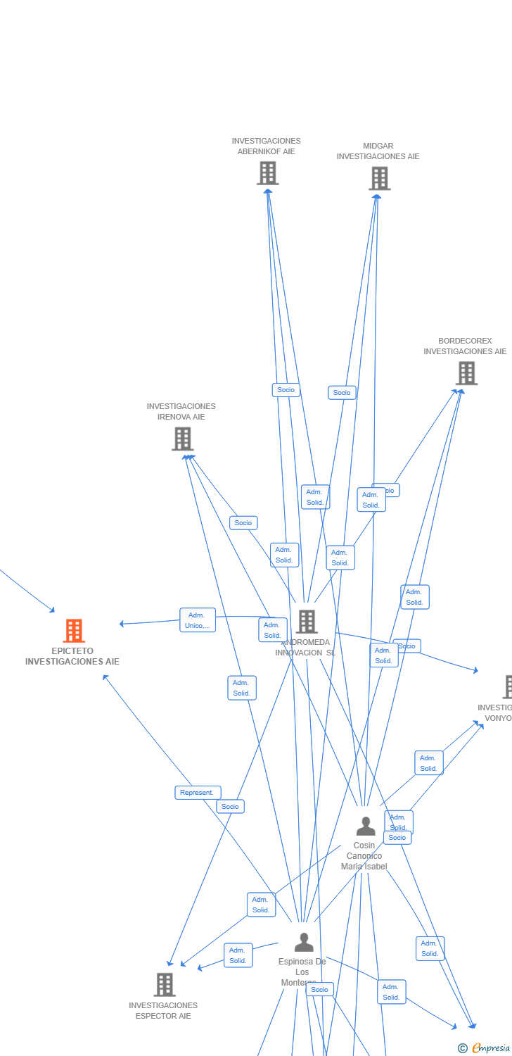 Vinculaciones societarias de EPICTETO INVESTIGACIONES AIE