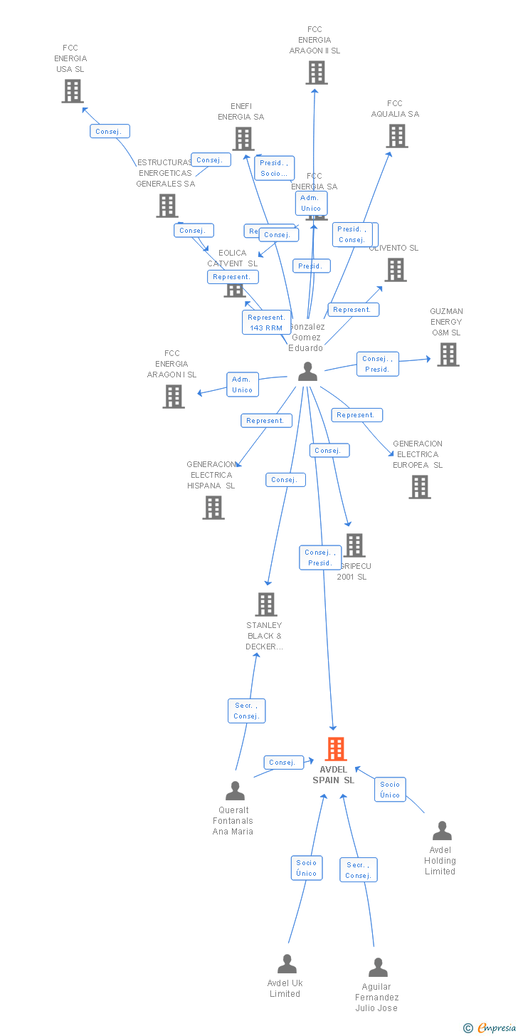 Vinculaciones societarias de STANLEY ENGINEERED FASTENING SPAIN SL