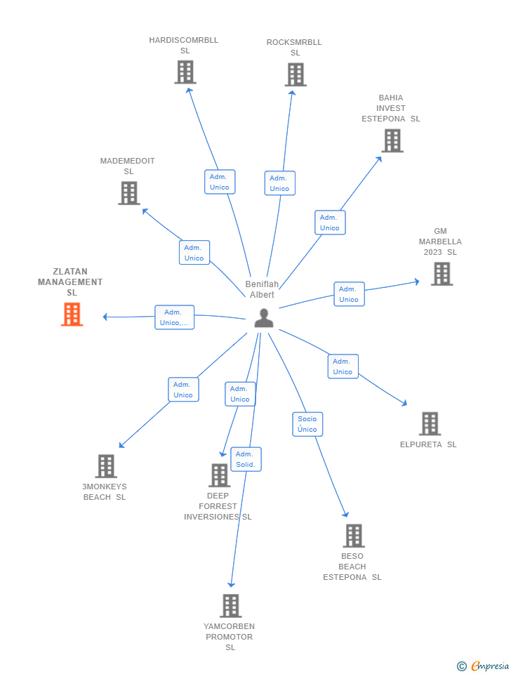 Vinculaciones societarias de ZLATAN MANAGEMENT SL