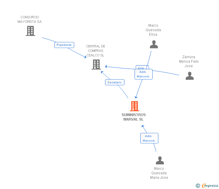 Vinculaciones societarias de SUMINISTROS MARVAL SL