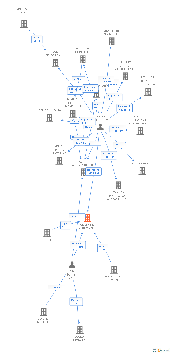 Vinculaciones societarias de VERSATIL CINEMA SL