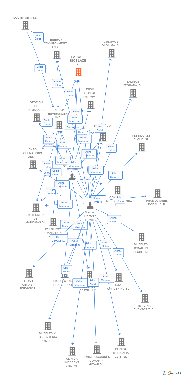 Vinculaciones societarias de PARQUE BIOBLAZE SL