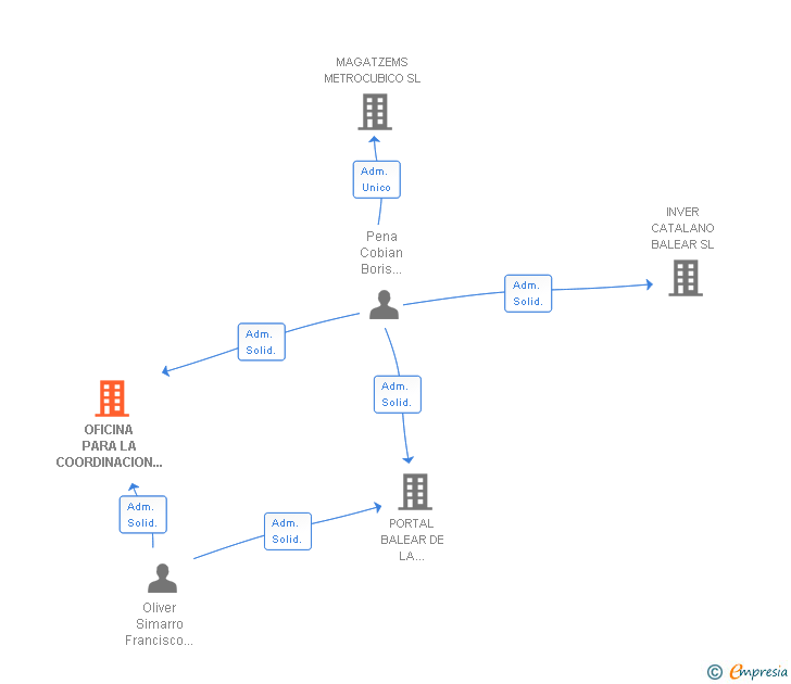 Vinculaciones societarias de OFICINA PARA LA COORDINACION INTEGRAL EN LA EDIFICACION SL