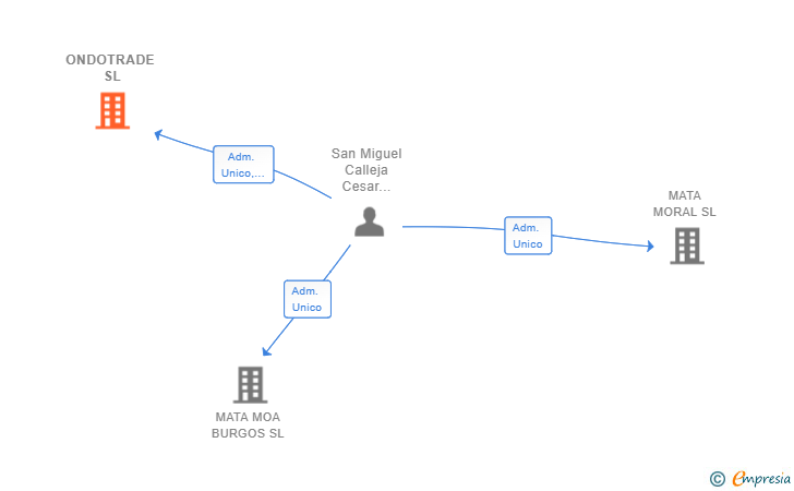 Vinculaciones societarias de ONDOTRADE SL