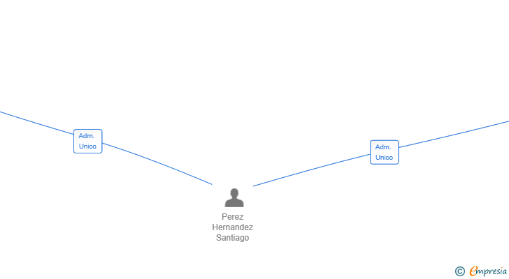 Vinculaciones societarias de SIR PETERSEN & ROUGE SL