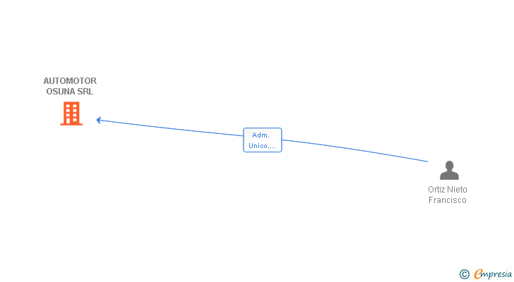 Vinculaciones societarias de AUTOMOTOR OSUNA SRL