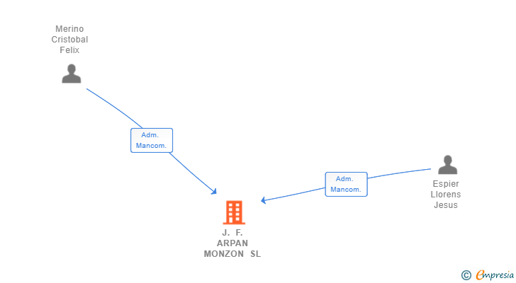 Vinculaciones societarias de J. F. ARPAN MONZON SL