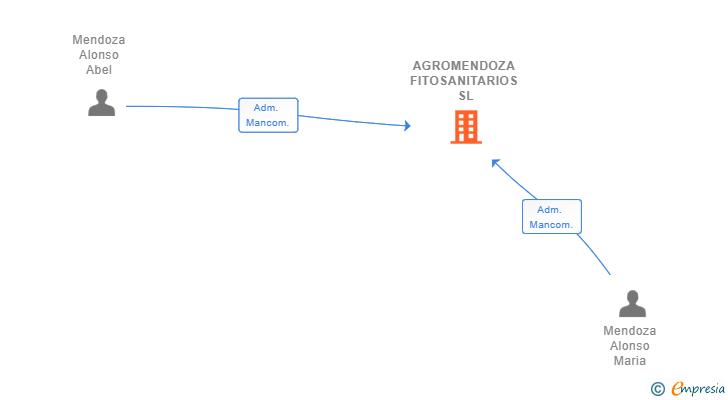 Vinculaciones societarias de AGROMENDOZA FITOSANITARIOS SL