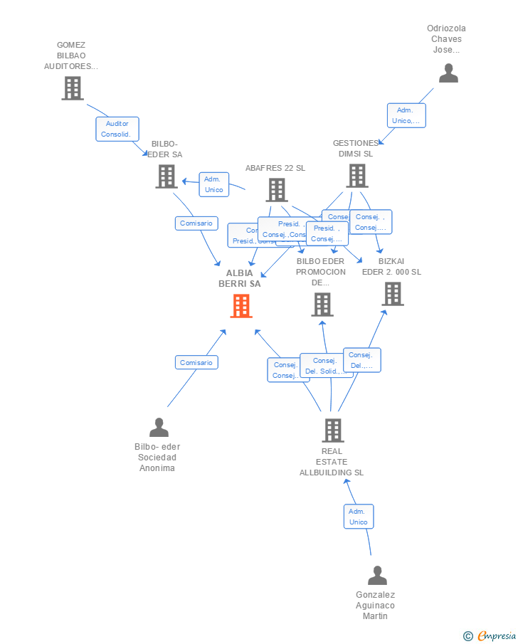 Vinculaciones societarias de ALBIA BERRI SA