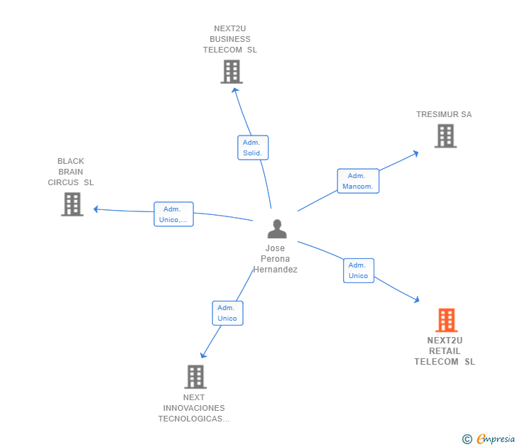 Vinculaciones societarias de NEXT2U RETAIL TELECOM SL