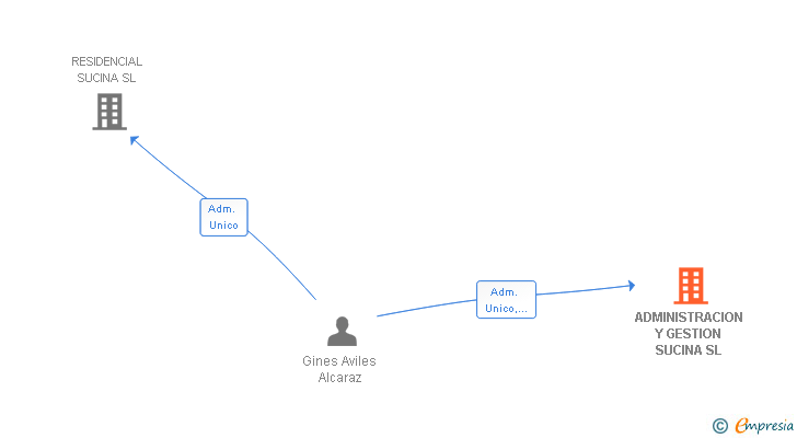 Vinculaciones societarias de ADMINISTRACION Y GESTION SUCINA SL
