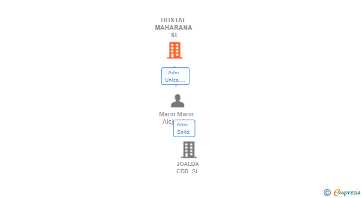 Vinculaciones societarias de HOSTAL MAHARANA SL