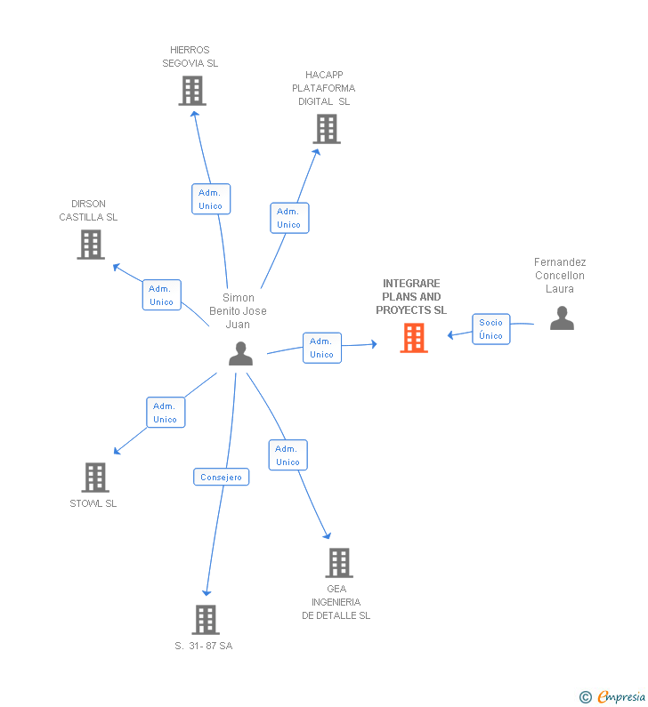 Vinculaciones societarias de INTEGRARE PLANS AND PROYECTS SL