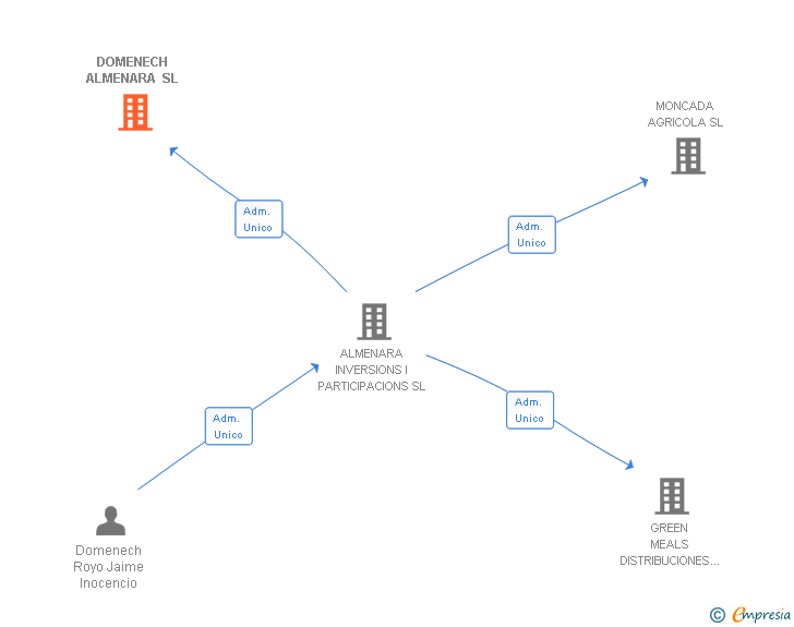 Vinculaciones societarias de DOMENECH ALMENARA SL
