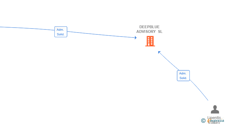 Vinculaciones societarias de DEEPBLUE ADVISORY SL