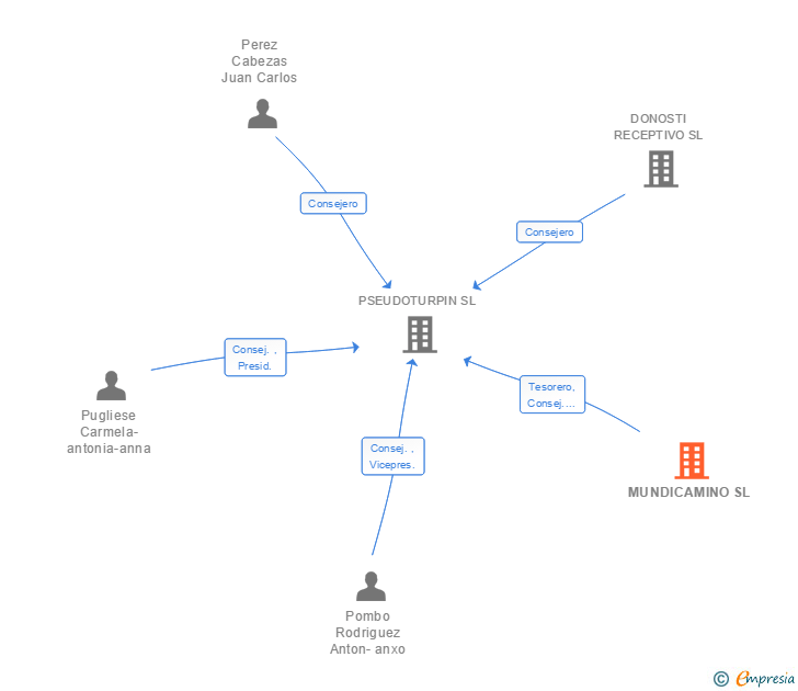 Vinculaciones societarias de MUNDICAMINO SL