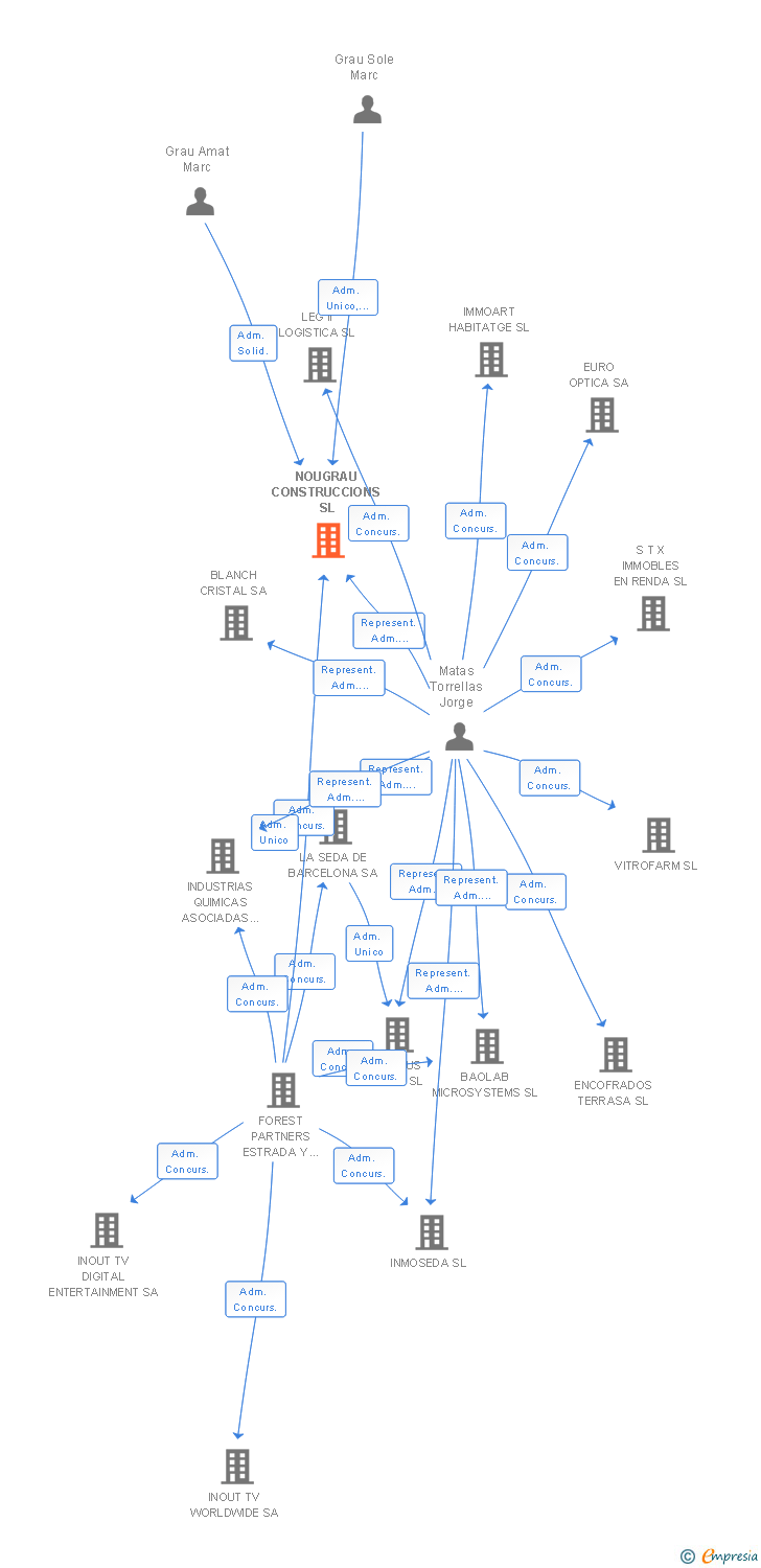 Vinculaciones societarias de NOUGRAU CONSTRUCCIONS SL