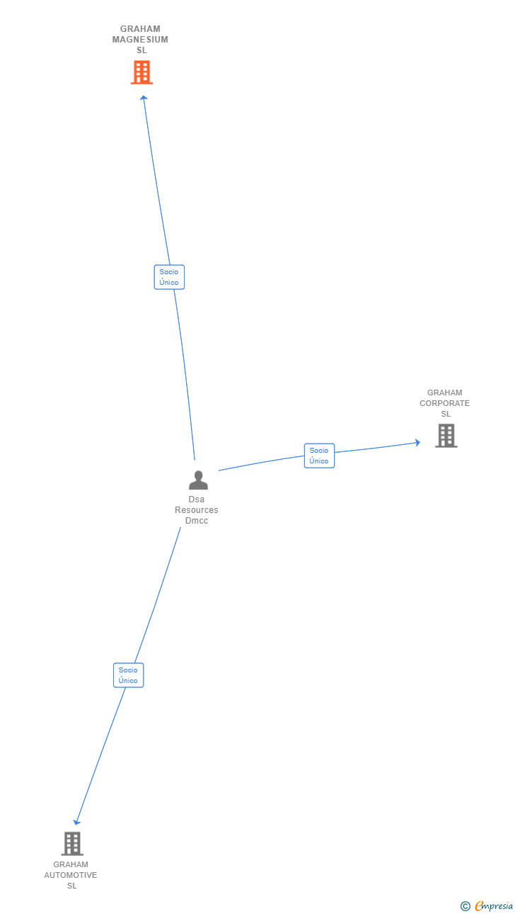 Vinculaciones societarias de GRAHAM MAGNESIUM SL
