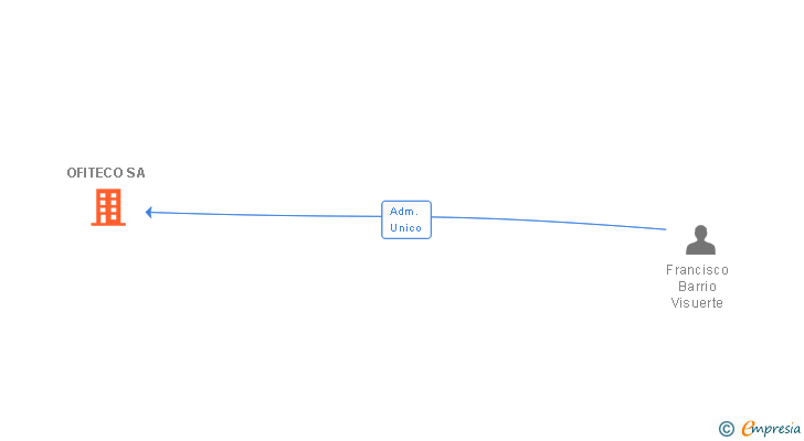 Vinculaciones societarias de OFITECO SA