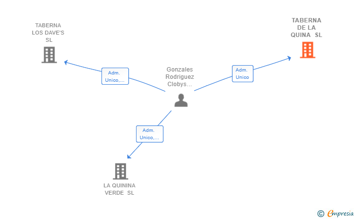 Vinculaciones societarias de TABERNA DE LA QUINA SL