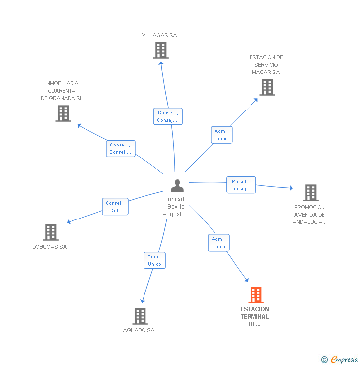 Vinculaciones societarias de ESTACION TERMINAL DE SERVICIO SA