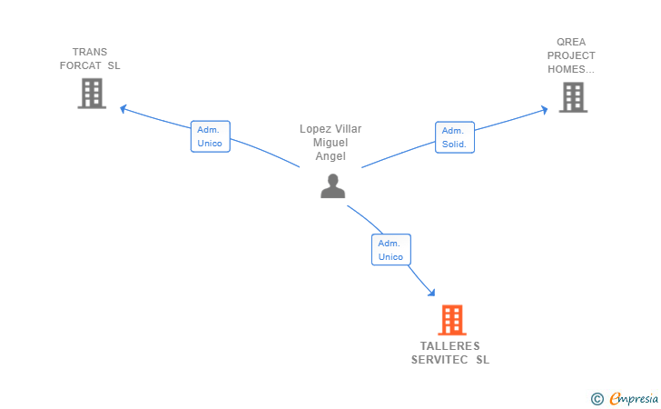 Vinculaciones societarias de TALLERES SERVITEC SL