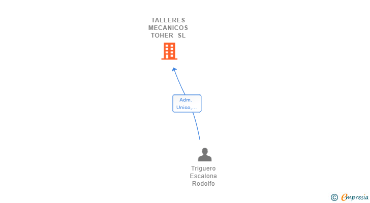 Vinculaciones societarias de TALLERES MECANICOS TOHER SL