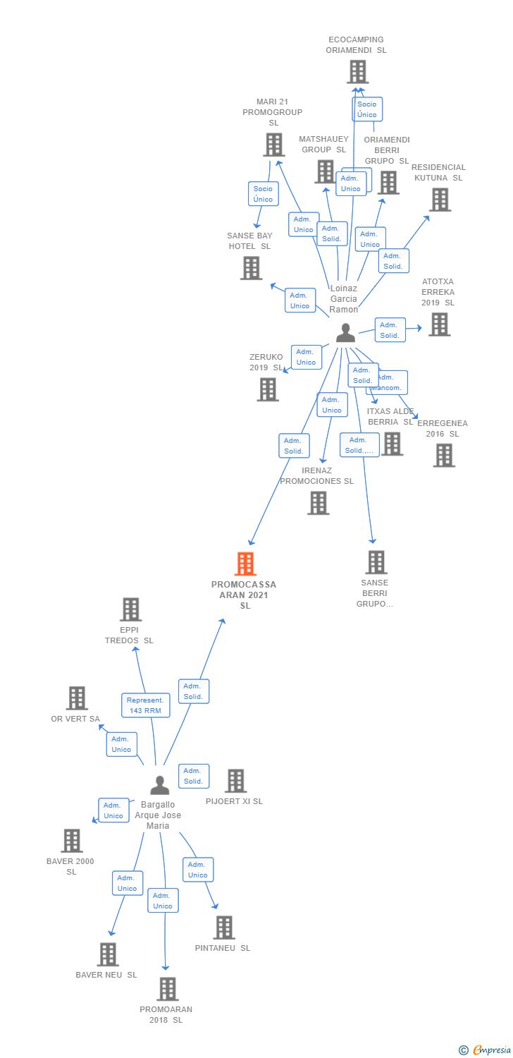 Vinculaciones societarias de PROMOCASSA ARAN 2021 SL