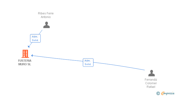 Vinculaciones societarias de FUSTERIA MURO SL