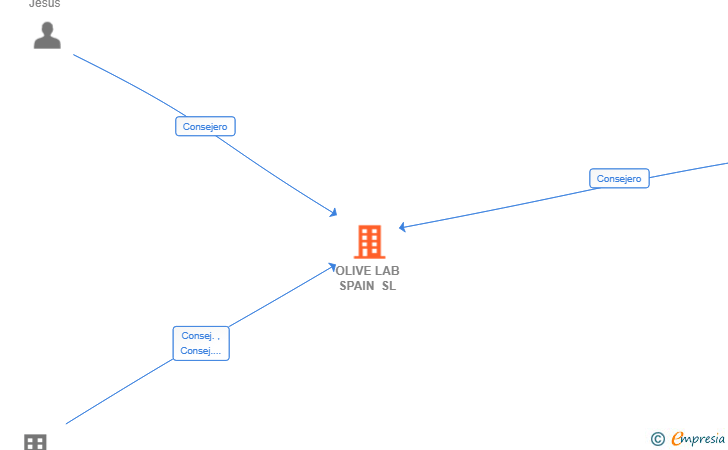 Vinculaciones societarias de OLIVE LAB SPAIN SL