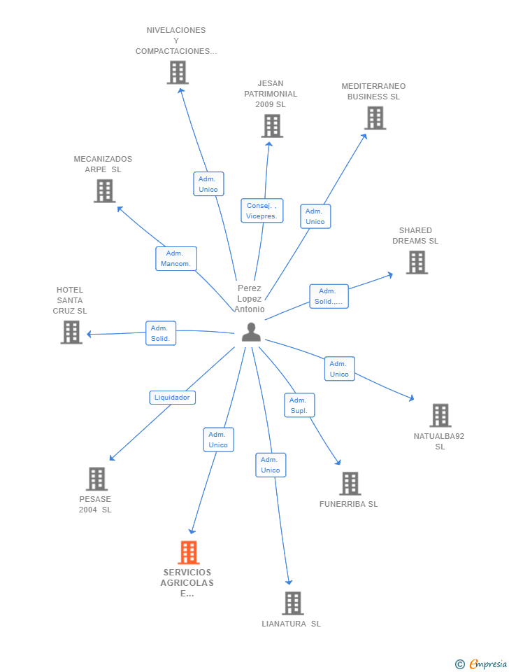 Vinculaciones societarias de SERVICIOS AGRICOLAS E INMOBILIARIOS TRIPLE L SL