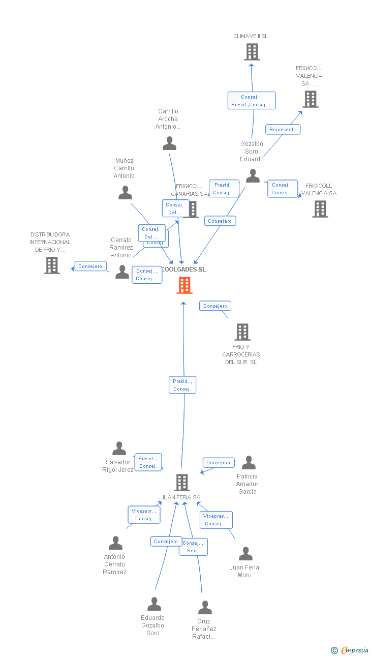 Vinculaciones societarias de COOLGADES SL