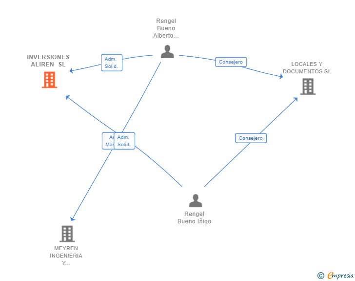 Vinculaciones societarias de INVERSIONES ALIREN SL