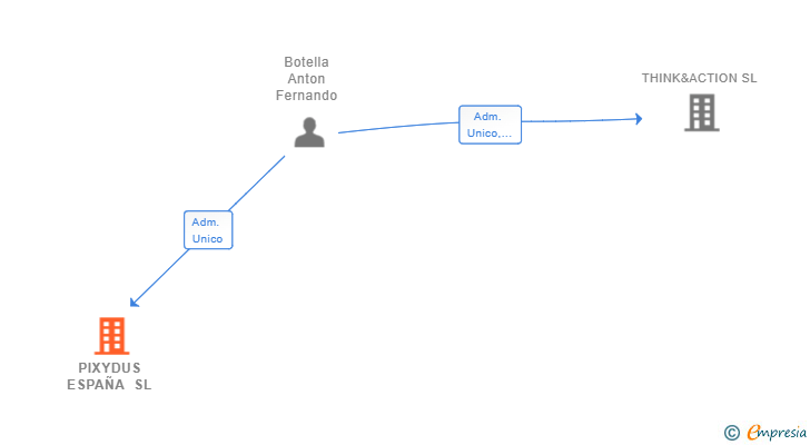 Vinculaciones societarias de PIXYDUS ESPAÑA SL