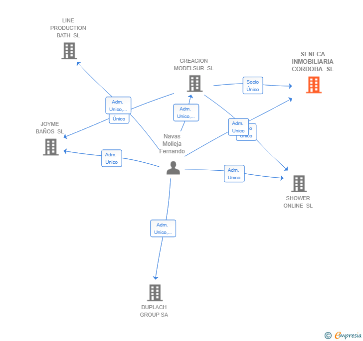 Vinculaciones societarias de SENECA INMOBILIARIA CORDOBA SL