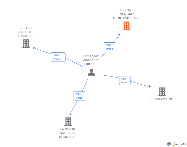 Vinculaciones societarias de E-LON ENERGIAS RENOVABLES SL