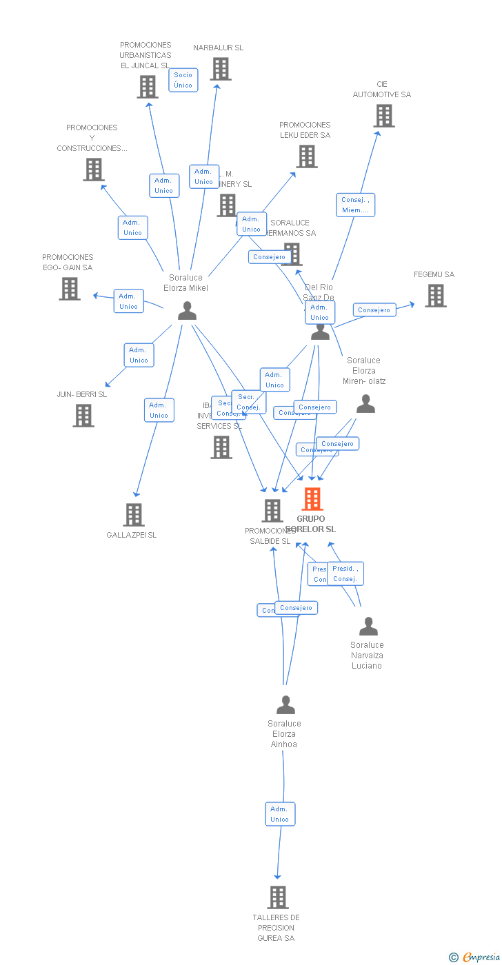 Vinculaciones societarias de GRUPO SORELOR SL