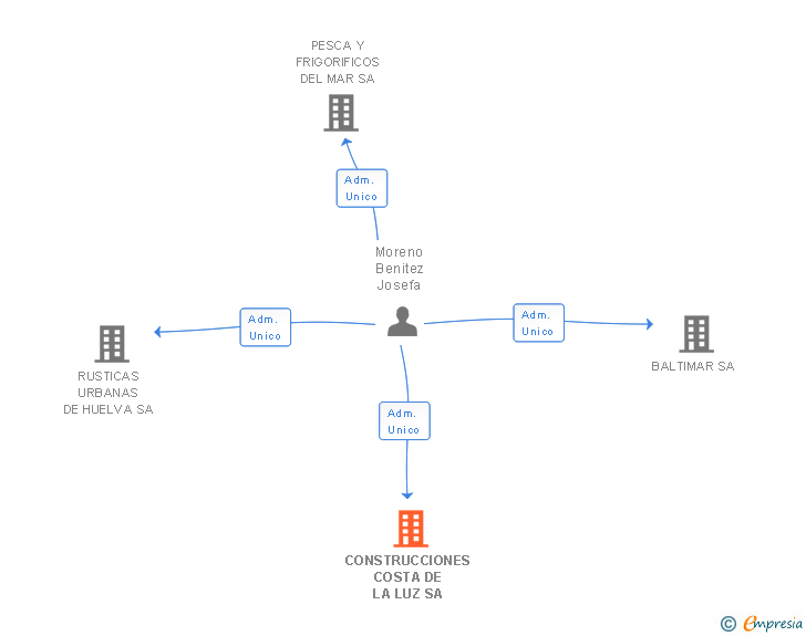 Vinculaciones societarias de PESCA COSTA DE LA LUZ SA