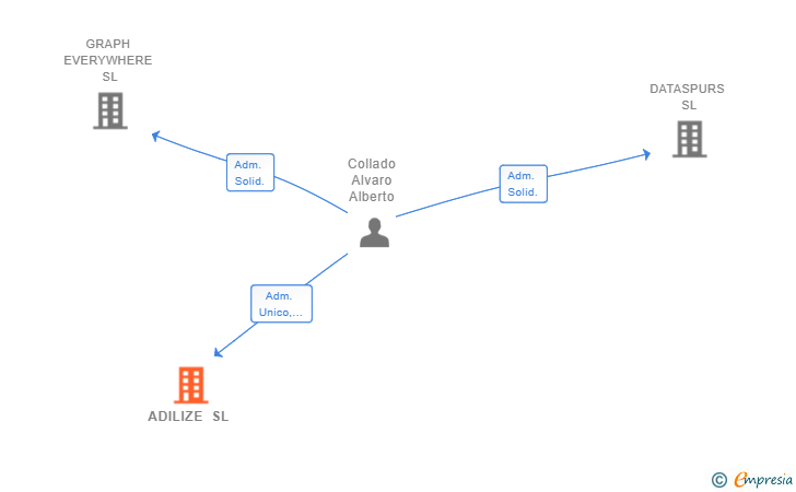 Vinculaciones societarias de ADILIZE SL