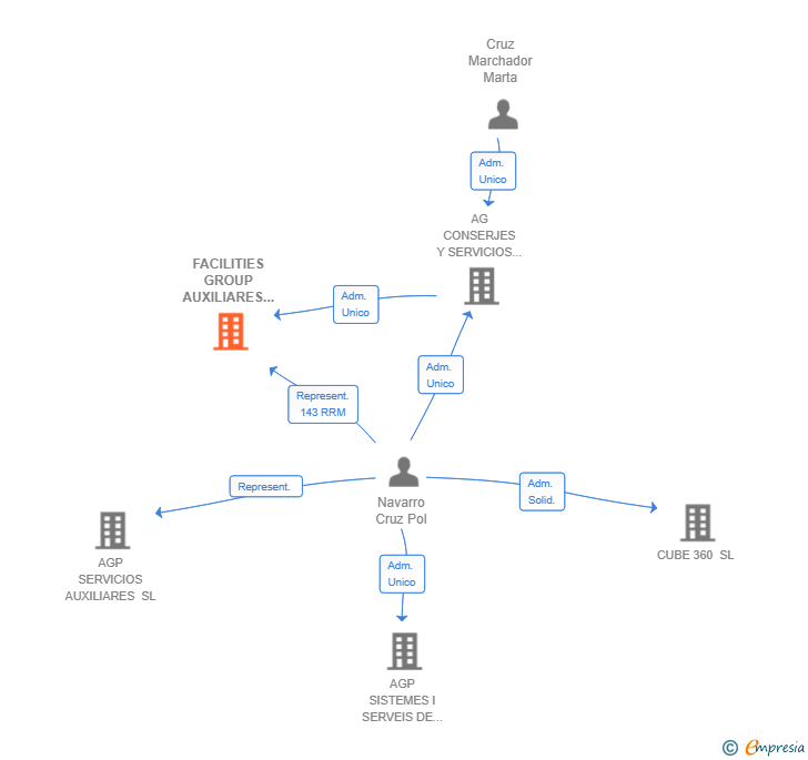 Vinculaciones societarias de FACILITIES GROUP AUXILIARES Y GESTION DE PERSONAL SL