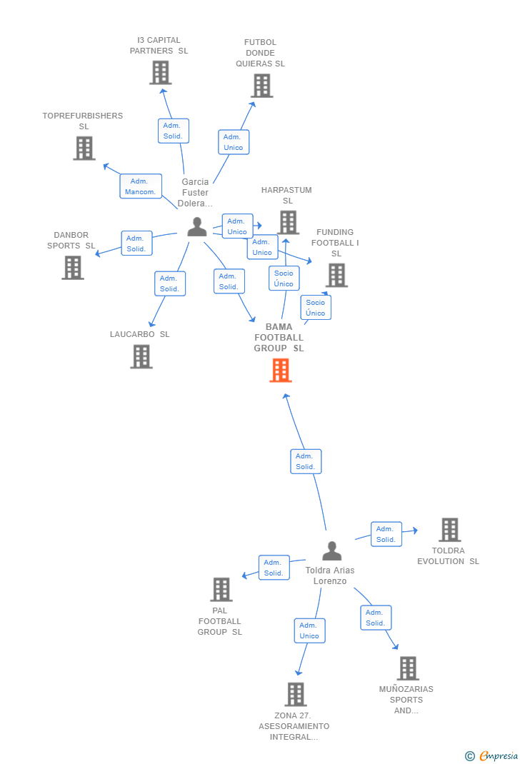 Vinculaciones societarias de BAMA FOOTBALL GROUP SL