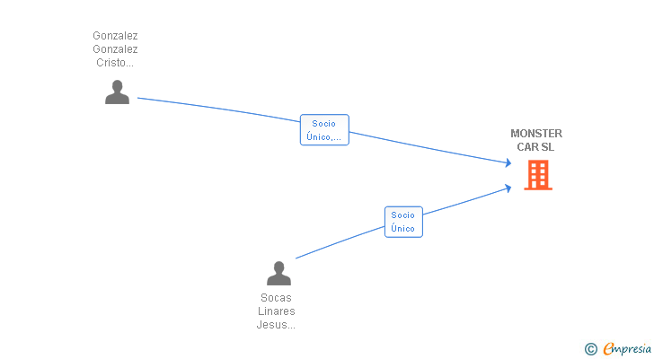 Vinculaciones societarias de MONSTER CAR SL