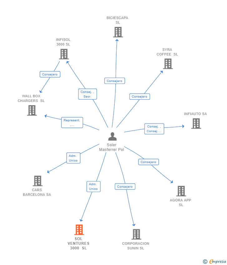 Vinculaciones societarias de SOL VENTURES 3000 SL